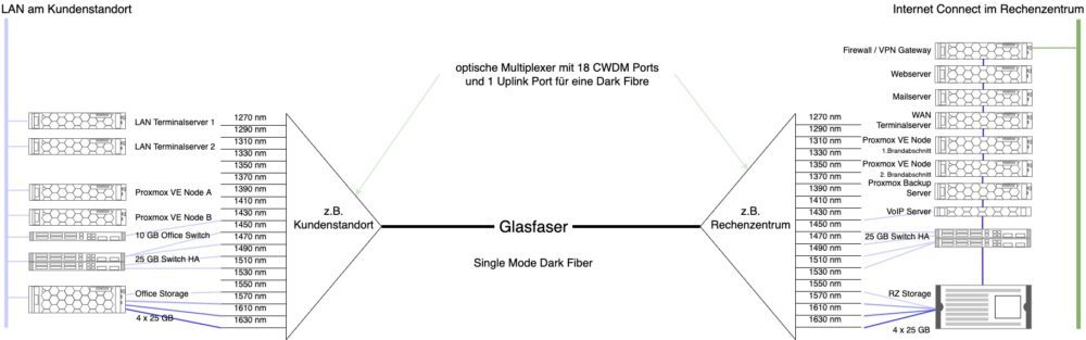 Darstellung der Glasfaser Übertragungsverfahren für Dark Fibre und CWDM