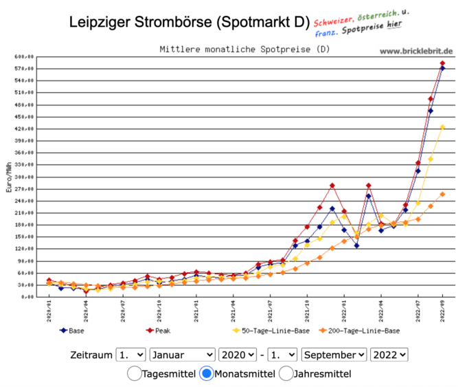 Chart Entwicklung Spotpreis Strombörse Leipzig