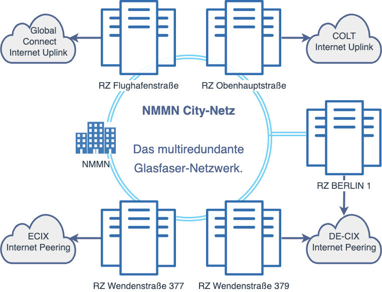NMMN City-Netz mit Datacenter Berlin