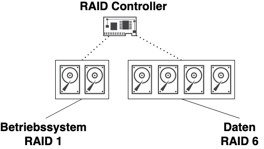 Darstellung RAID an einem RAID-Controller für einen Proxmox VE Host