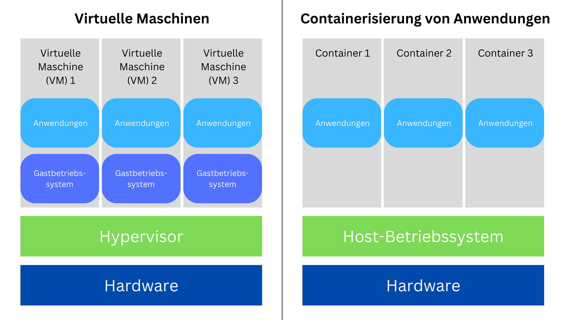 Container vs VMs