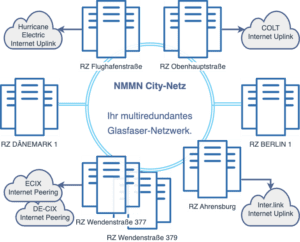 NMMN City-Netz mit Datacenter Berlin