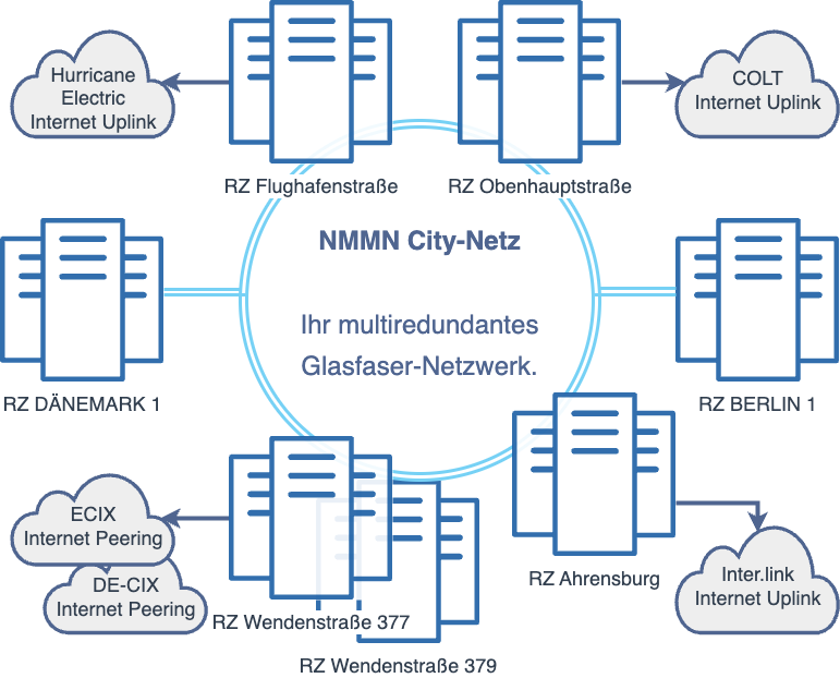 NMMN City-Netz mit Datacenter Berlin