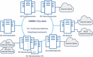 NMMN City-Netz mit Datacenter in Hamburg, Ahrensburg, Berlin und Kopenhagen