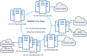 NMMN City-Netz mit Datacenter in Hamburg, Ahrensburg, Berlin und Kopenhagen